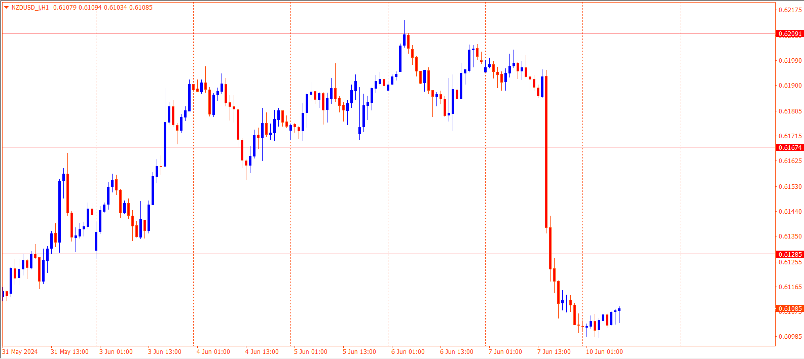 NZDUSD